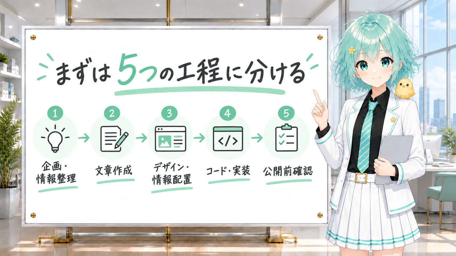 ホームページ制作を企画・文章・デザイン・実装・公開前確認の5工程に分けた図